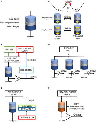 An Overview of Spintronic True Random Number Generator